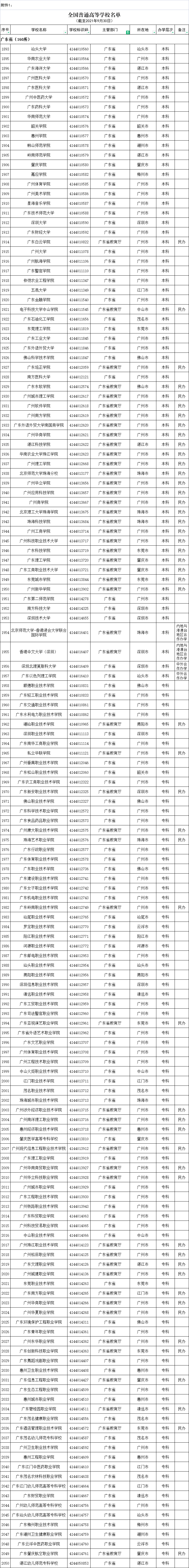 全国高等学校名单公布，广东有160＋14所→