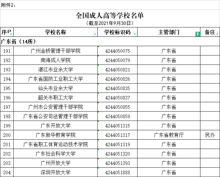 全国高等学校名单公布，广东有160＋14所→